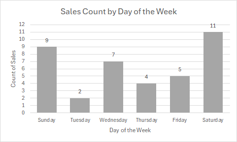 Sales Count by Day of the Week