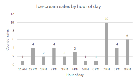 Sales by hour of the day